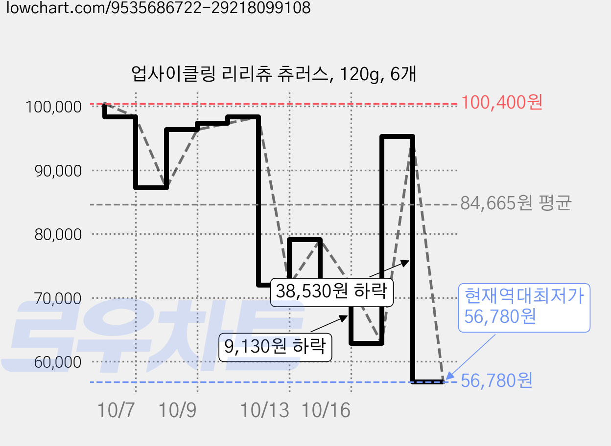 업사이클링 리리츄 츄러스, 120g, 6개 가격 변동 차트, 현재가 56,780원, 역대최저가