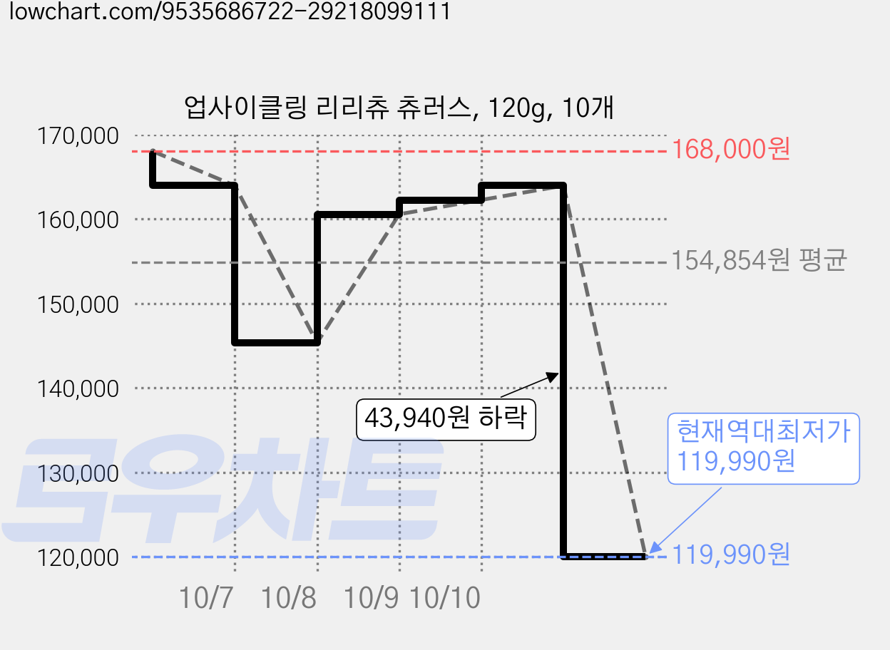 업사이클링 리리츄 츄러스, 120g, 10개 가격 변동 차트, 현재가 119,990원, 역대최저가