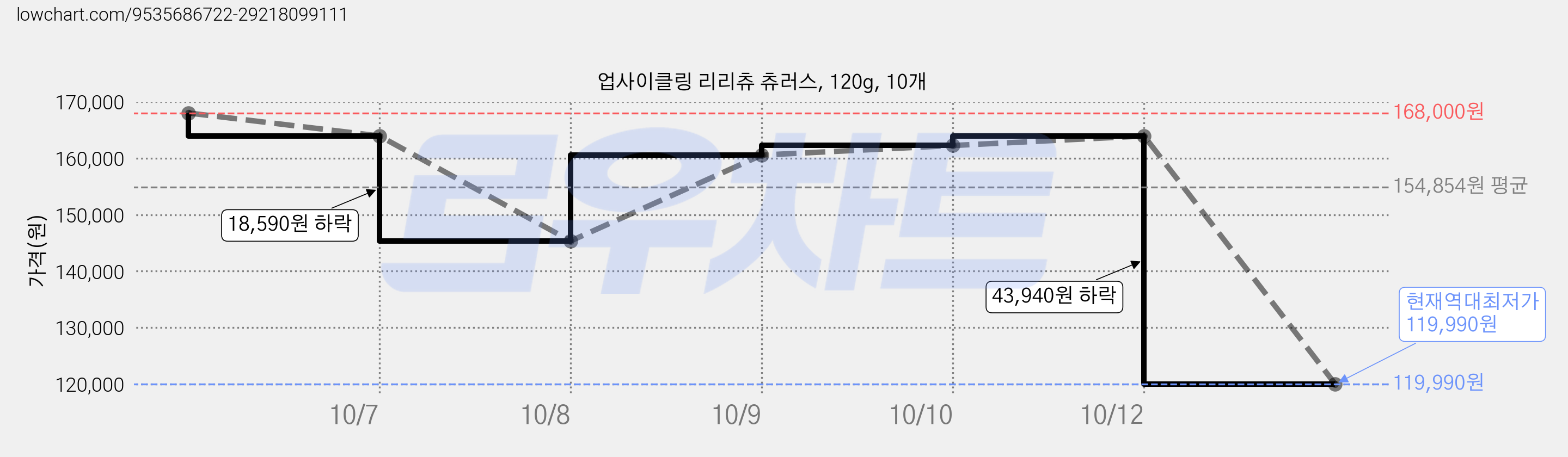 업사이클링 리리츄 츄러스, 120g, 10개 가격 변동 차트, 현재가 119,990원, 역대최저가