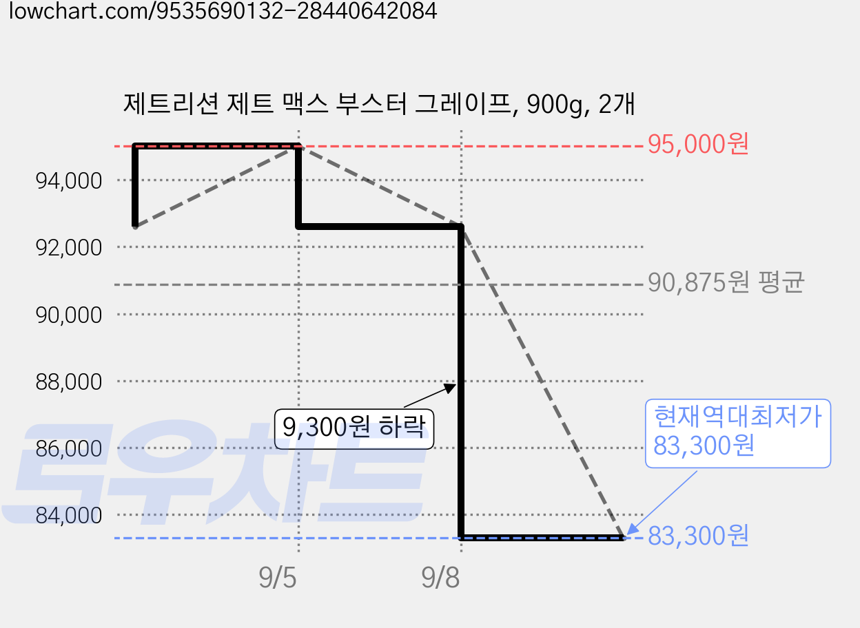 제트리션 제트 맥스 부스터 그레이프, 900g, 2개 가격 변동 차트, 현재가 83,300원, 역대최저가