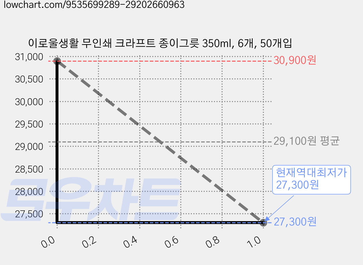 이로울생활 무인쇄 크라프트 종이그릇 350ml, 6개, 50개입 가격 변동 차트, 현재가 27,300원, 역대최저가