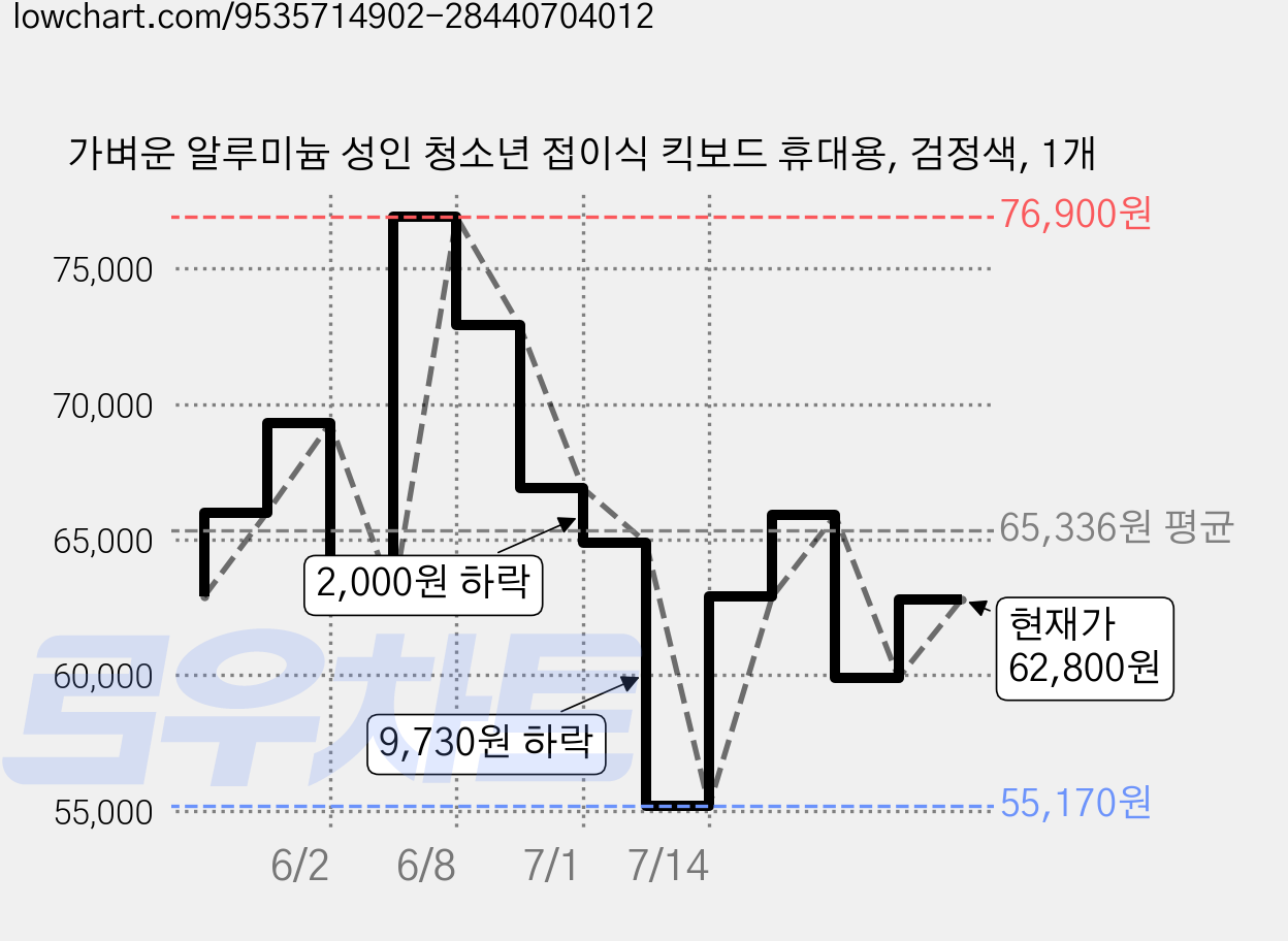 가벼운 알루미늄 성인 청소년 접이식 킥보드 휴대용, 검정색, 1개 가격 변동 차트, 현재가 62,800원, 관측 최저가 55,170원