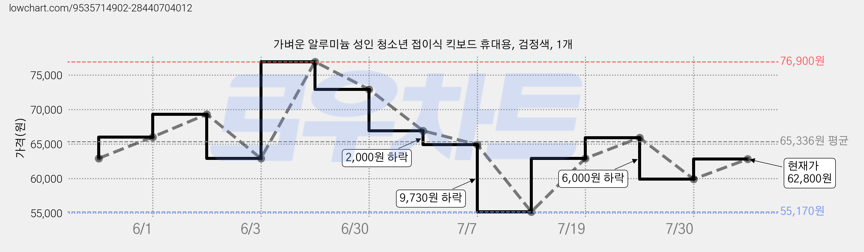 가벼운 알루미늄 성인 청소년 접이식 킥보드 휴대용, 검정색, 1개 가격 변동 차트, 현재가 62,800원, 관측 최저가 55,170원