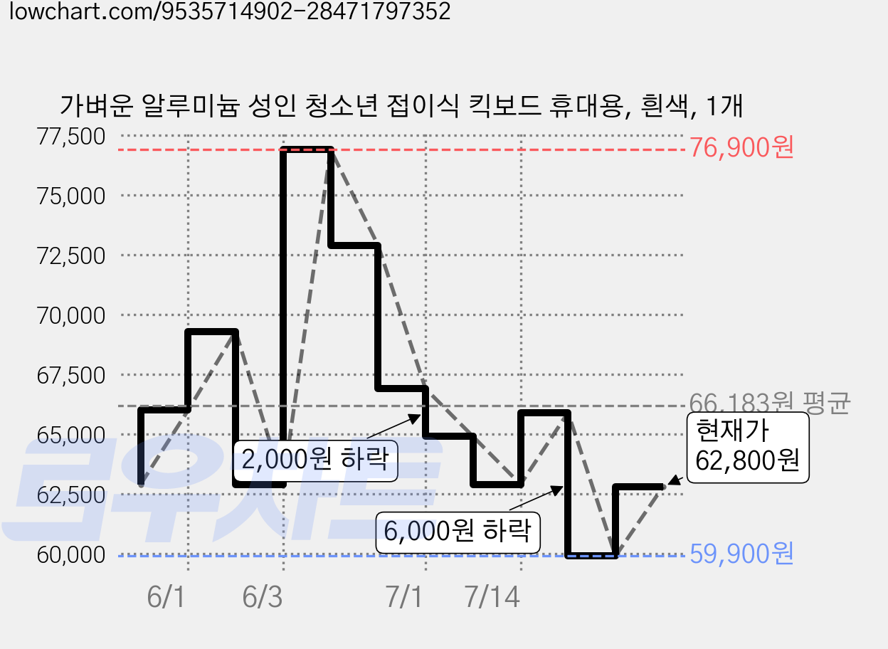 가벼운 알루미늄 성인 청소년 접이식 킥보드 휴대용, 흰색, 1개 가격 변동 차트, 현재가 62,800원, 관측 최저가 59,900원