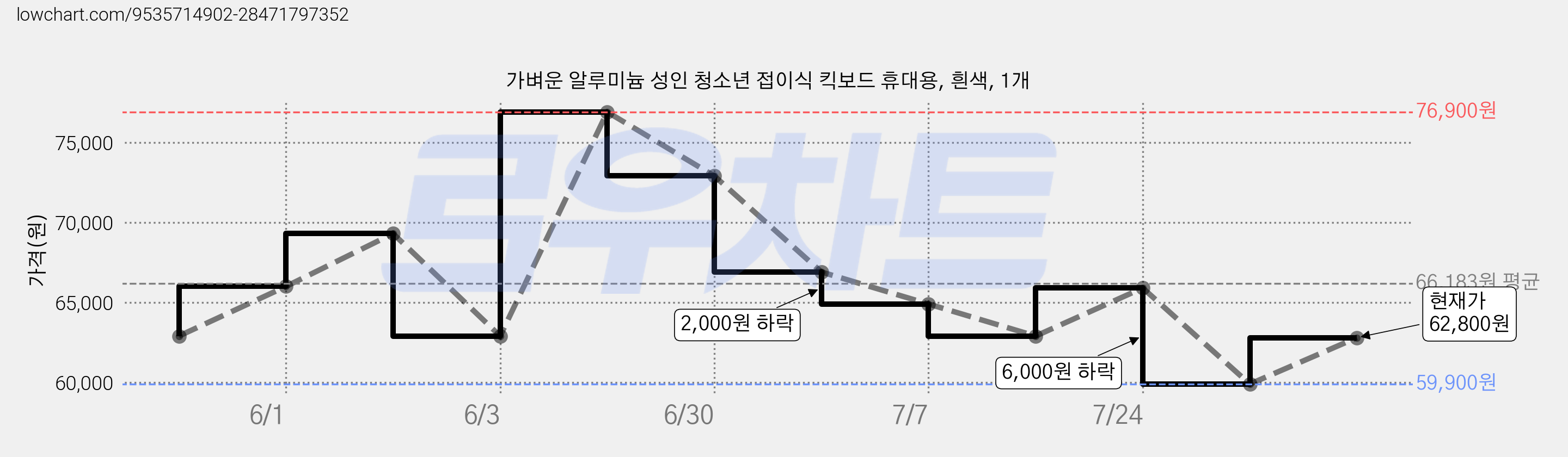가벼운 알루미늄 성인 청소년 접이식 킥보드 휴대용, 흰색, 1개 가격 변동 차트, 현재가 62,800원, 관측 최저가 59,900원