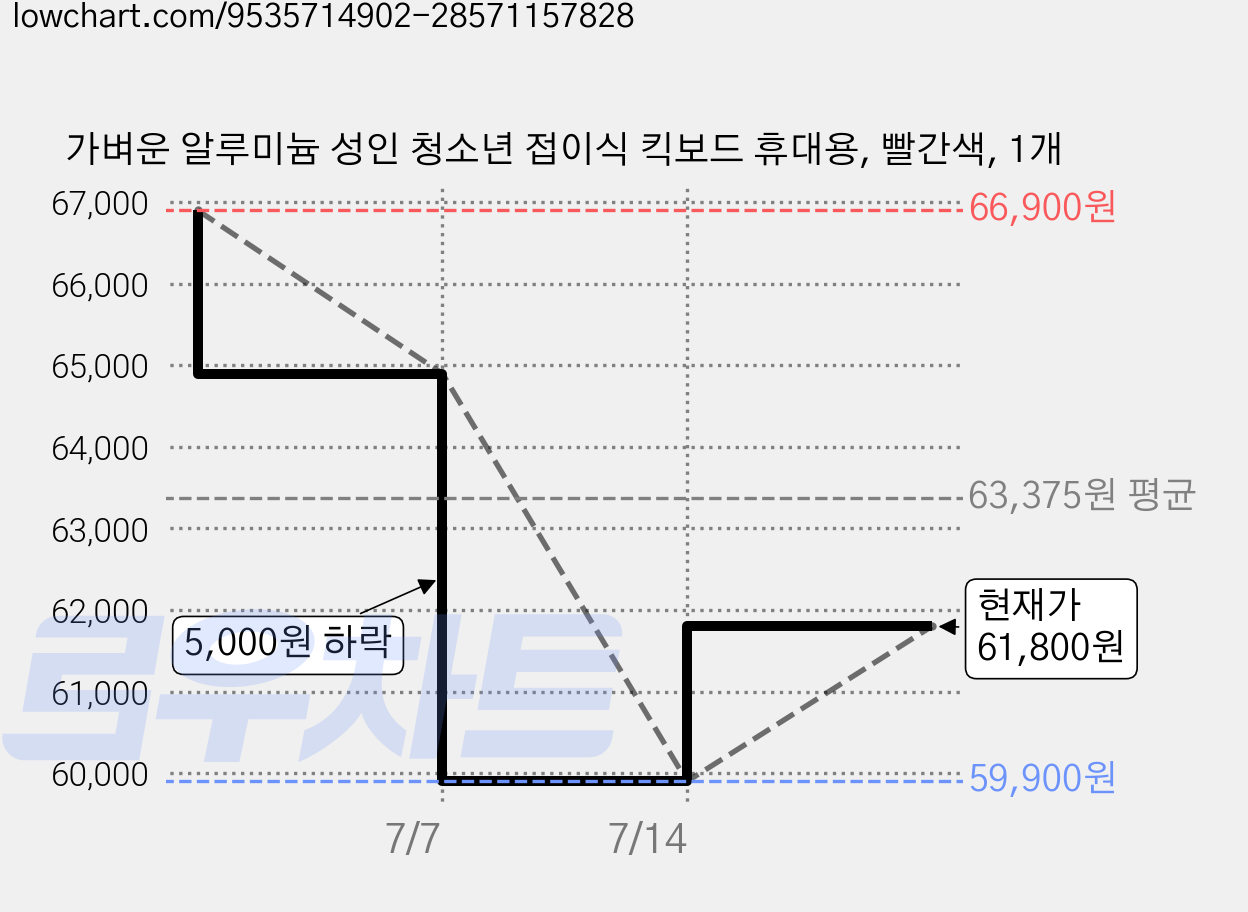 가벼운 알루미늄 성인 청소년 접이식 킥보드 휴대용, 빨간색, 1개 가격 변동 차트, 현재가 61,800원, 관측 최저가 59,900원