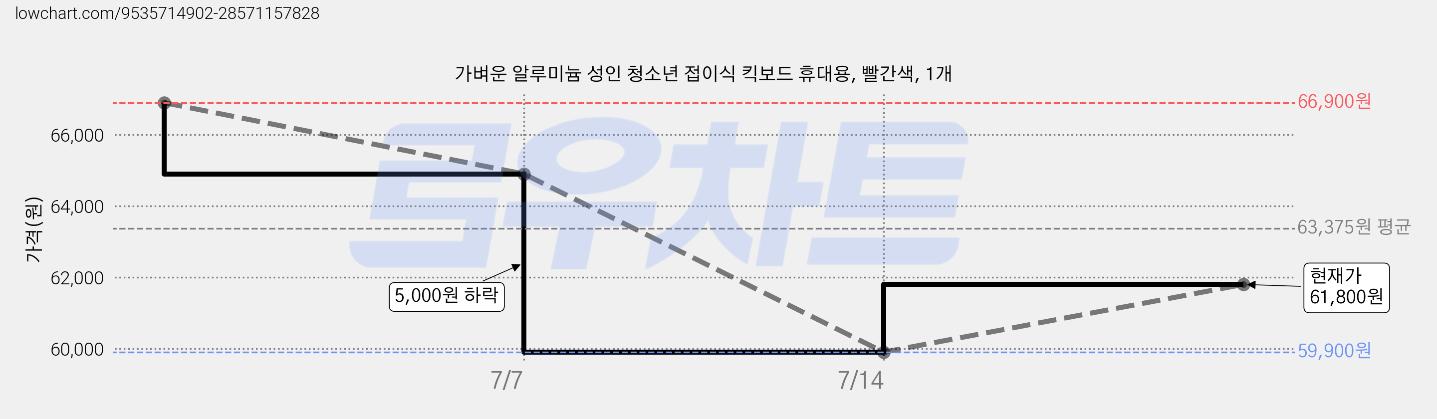 가벼운 알루미늄 성인 청소년 접이식 킥보드 휴대용, 빨간색, 1개 가격 변동 차트, 현재가 61,800원, 관측 최저가 59,900원