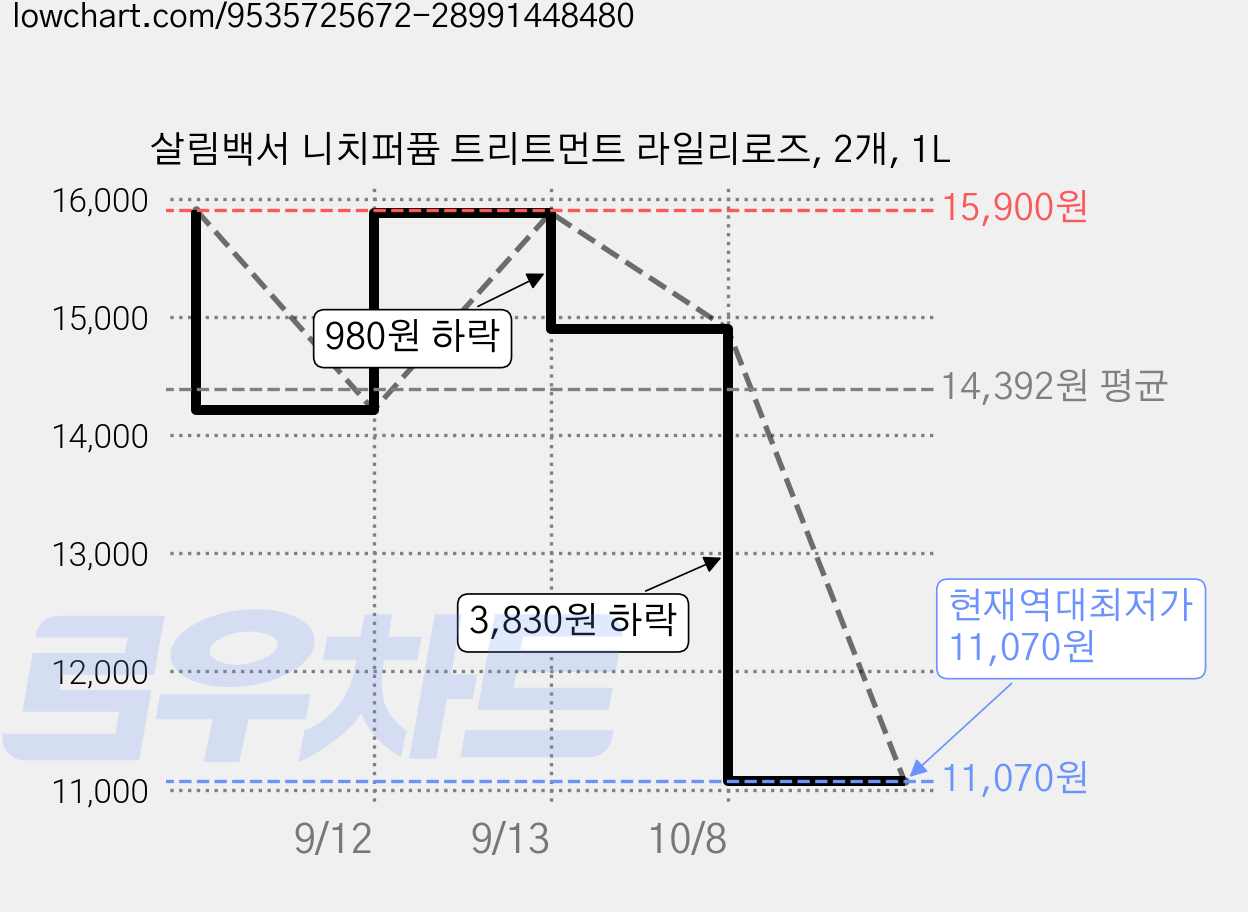 살림백서 니치퍼퓸 트리트먼트 라일리로즈, 2개, 1L 가격 변동 차트, 현재가 11,070원, 역대최저가