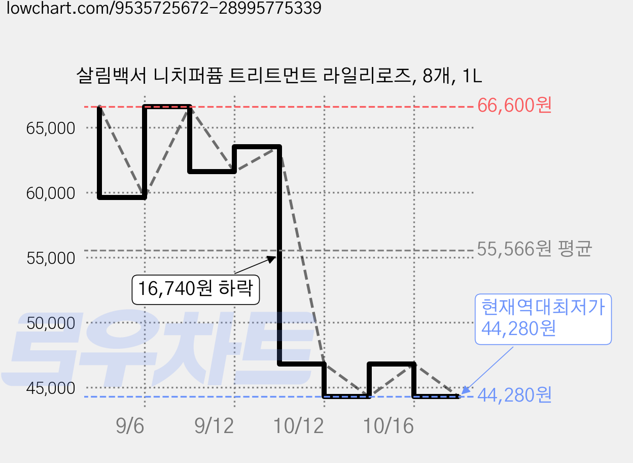 살림백서 니치퍼퓸 트리트먼트 라일리로즈, 8개, 1L 가격 변동 차트, 현재가 44,280원, 역대최저가