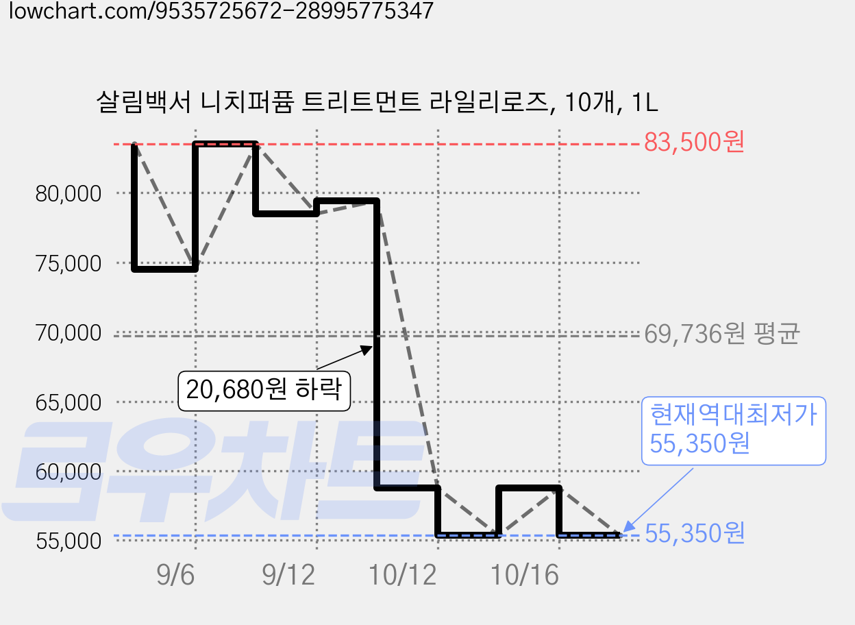 살림백서 니치퍼퓸 트리트먼트 라일리로즈, 10개, 1L 가격 변동 차트, 현재가 55,350원, 역대최저가