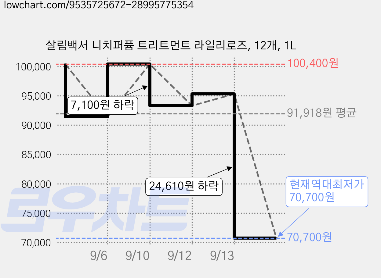 살림백서 니치퍼퓸 트리트먼트 라일리로즈, 12개, 1L 가격 변동 차트, 현재가 70,700원, 역대최저가