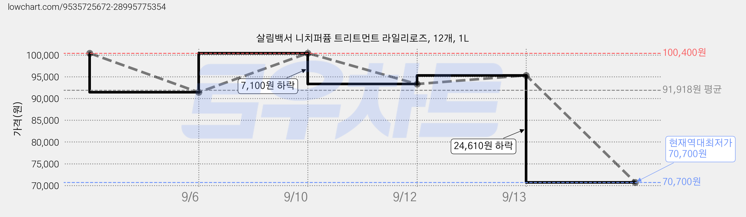 살림백서 니치퍼퓸 트리트먼트 라일리로즈, 12개, 1L 가격 변동 차트, 현재가 70,700원, 역대최저가