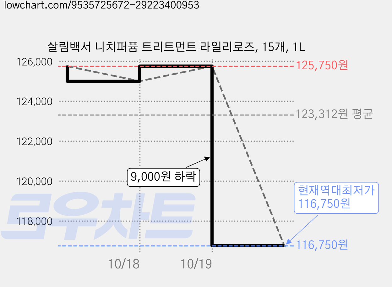 살림백서 니치퍼퓸 트리트먼트 라일리로즈, 15개, 1L 가격 변동 차트, 현재가 116,750원, 역대최저가