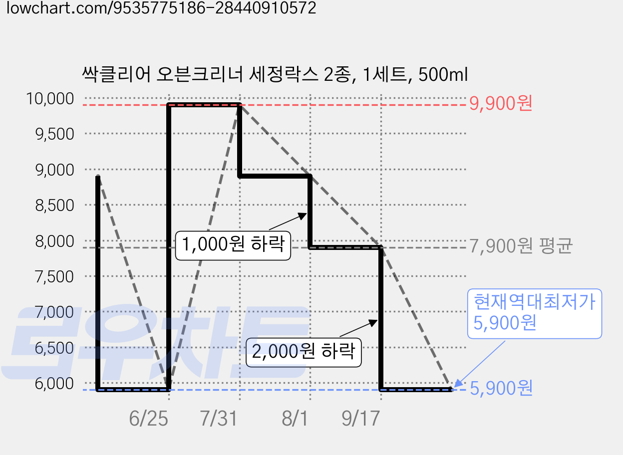 싹클리어 오븐크리너 세정락스 2종, 1세트, 500ml 가격 변동 차트, 현재가 5,900원, 역대최저가