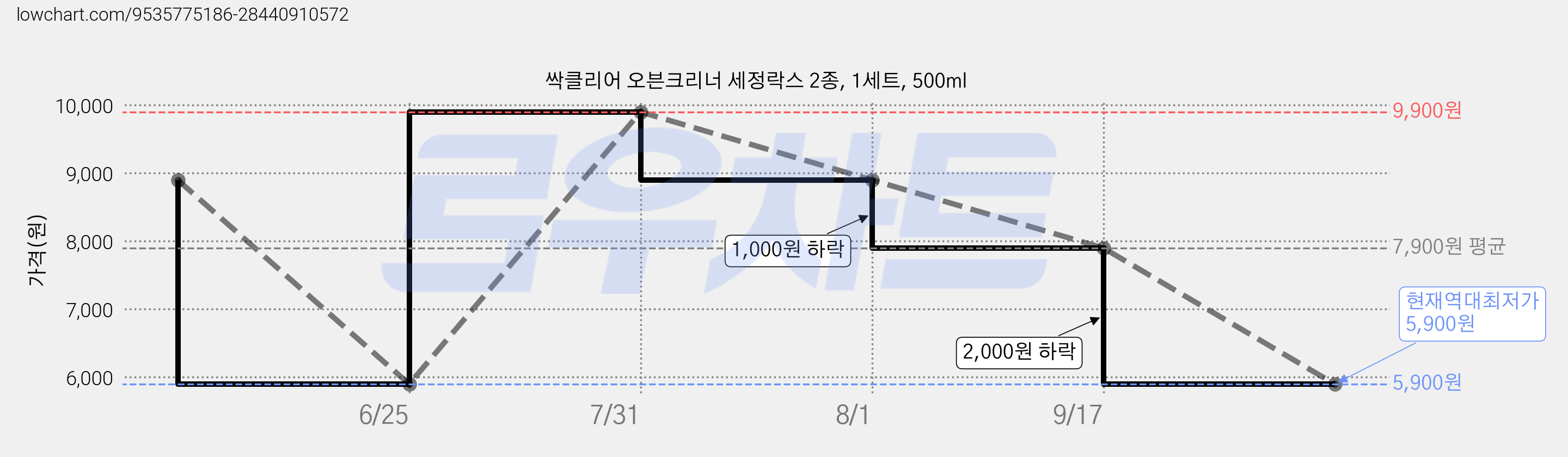 싹클리어 오븐크리너 세정락스 2종, 1세트, 500ml 가격 변동 차트, 현재가 5,900원, 역대최저가
