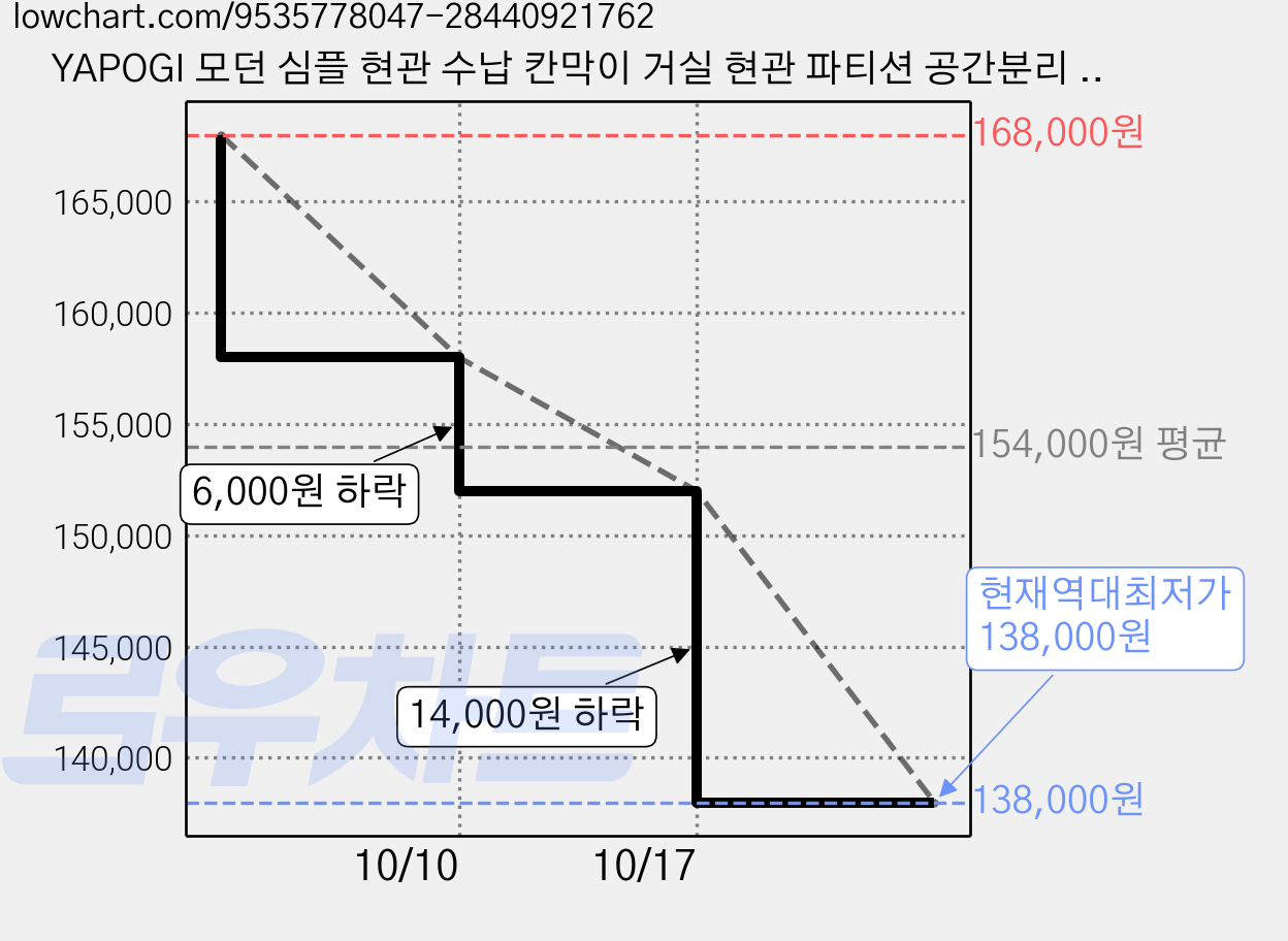 YAPOGI 모던 심플 현관 수납 칸막이 거실 현관 파티션 공간분리 파티션 사무실 거실 파티션, 100cm 화이트+블랙 가격 변동 차트, 현재가 138,000원, 역대최저가