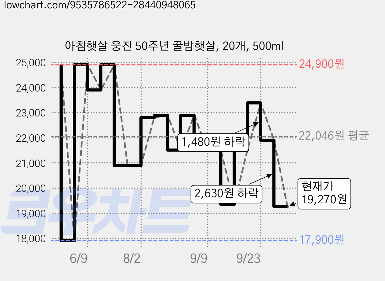 아침햇살 웅진 50주년 꿀밤햇살, 20개, 500ml 가격 변동 차트, 현재가 19,270원, 관측 최저가 17,900원