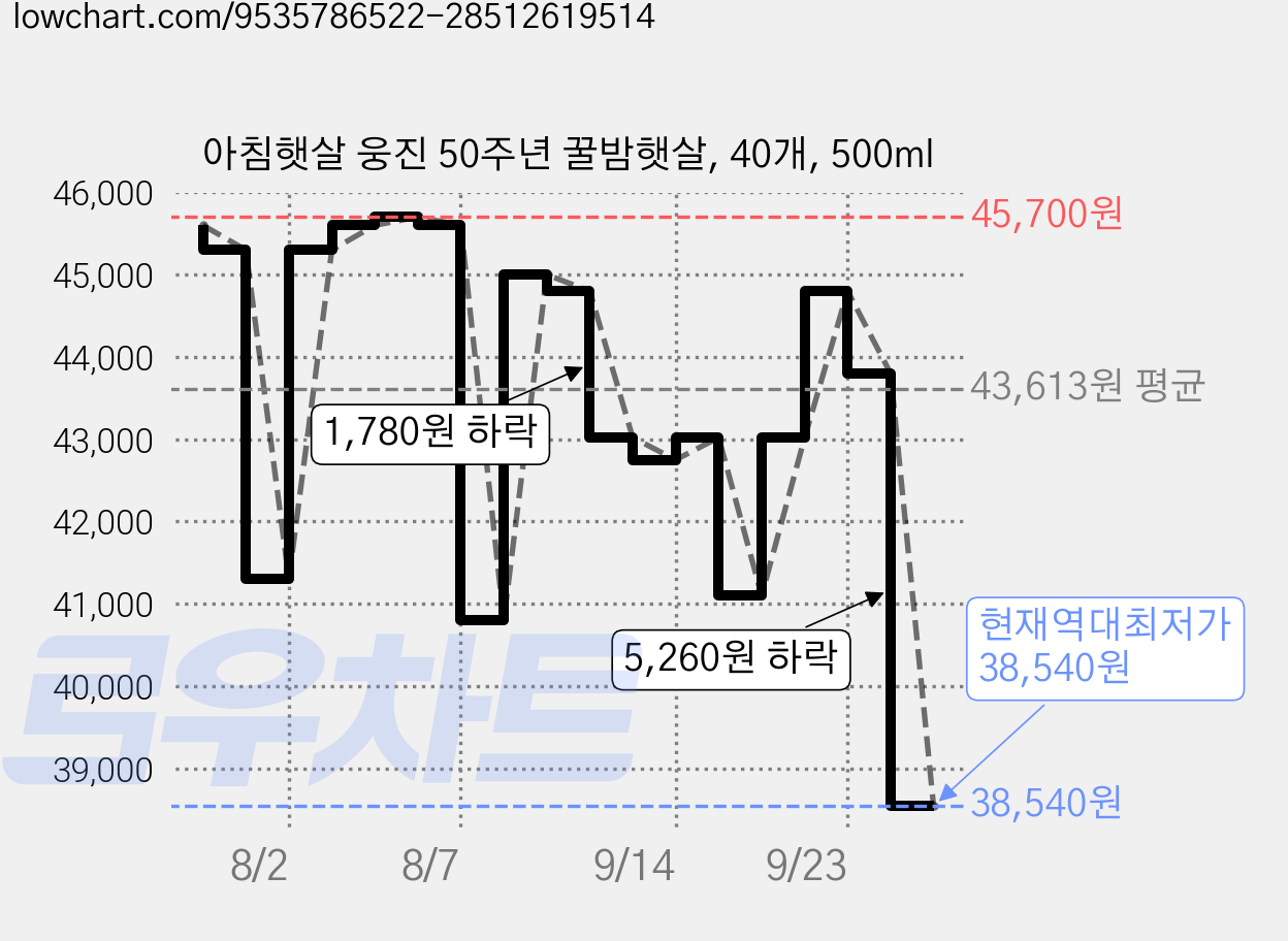 아침햇살 웅진 50주년 꿀밤햇살, 40개, 500ml 가격 변동 차트, 현재가 38,540원, 역대최저가