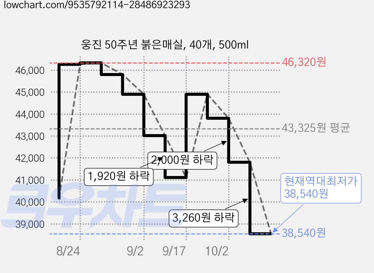 웅진 50주년 붉은매실, 40개, 500ml 가격 변동 차트, 현재가 38,540원, 역대최저가