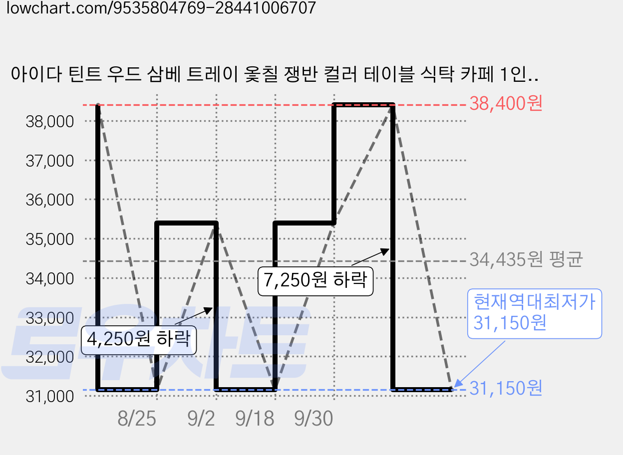 아이다 틴트 우드 삼베 트레이 옻칠 쟁반 컬러 테이블 식탁 카페 1인 상차림, 1개, 아이보리 가격 변동 차트, 현재가 31,150원, 역대최저가