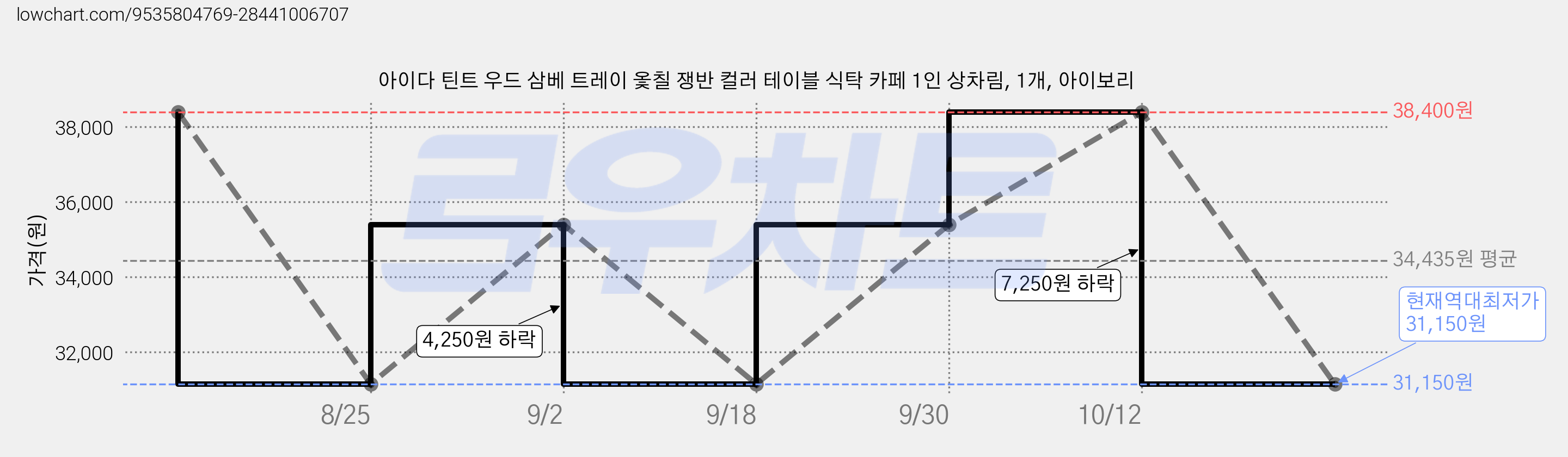 아이다 틴트 우드 삼베 트레이 옻칠 쟁반 컬러 테이블 식탁 카페 1인 상차림, 1개, 아이보리 가격 변동 차트, 현재가 31,150원, 역대최저가