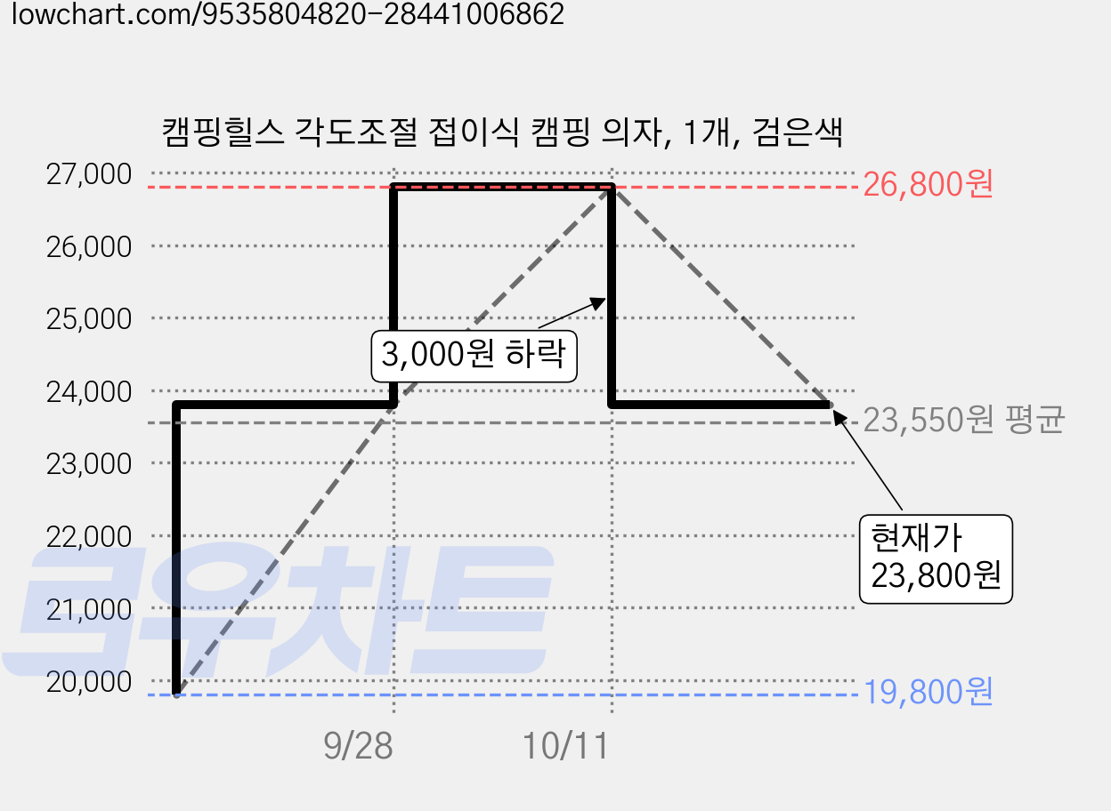 캠핑힐스 각도조절 접이식 캠핑 의자, 1개, 검은색 가격 변동 차트, 현재가 23,800원, 관측 최저가 19,800원
