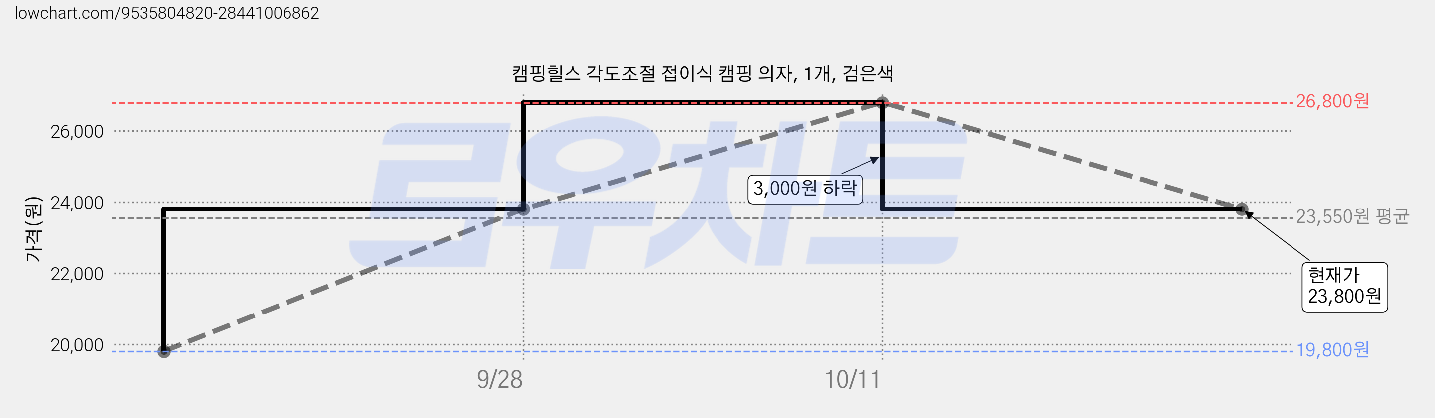 캠핑힐스 각도조절 접이식 캠핑 의자, 1개, 검은색 가격 변동 차트, 현재가 23,800원, 관측 최저가 19,800원