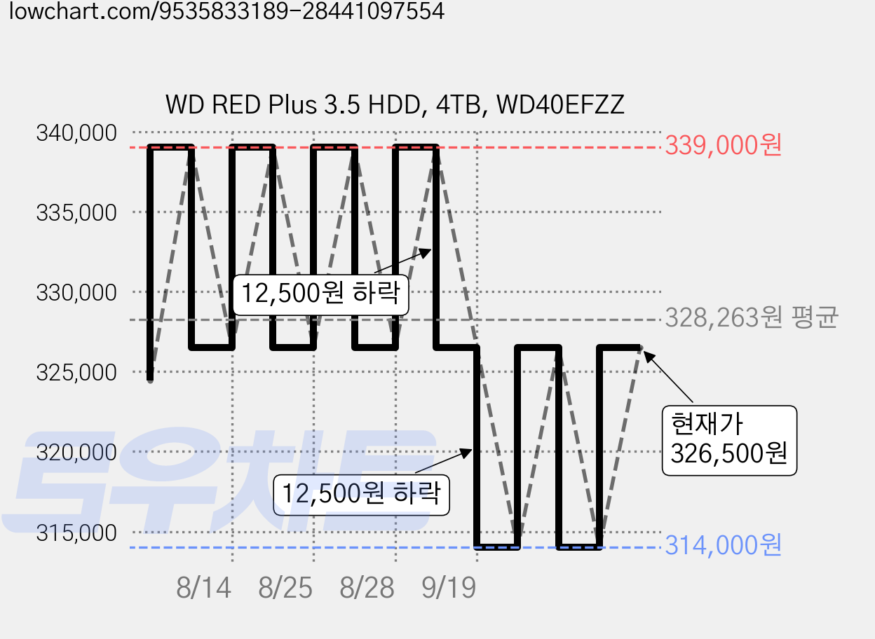 WD RED Plus 3.5 HDD, 4TB, WD40EFZZ 가격 변동 차트, 현재가 326,500원, 관측 최저가 314,000원