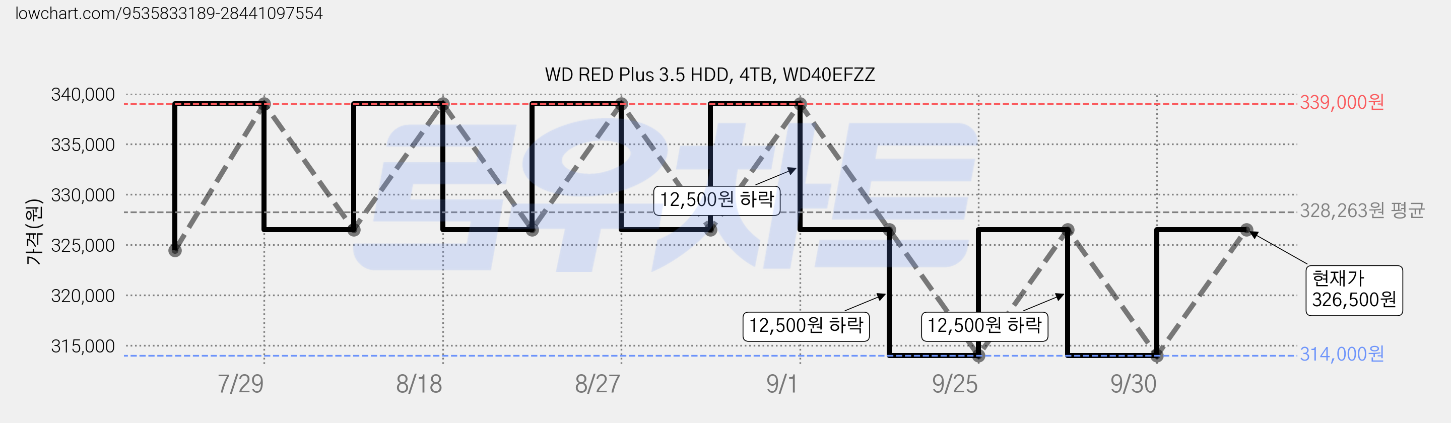 WD RED Plus 3.5 HDD, 4TB, WD40EFZZ 가격 변동 차트, 현재가 326,500원, 관측 최저가 314,000원