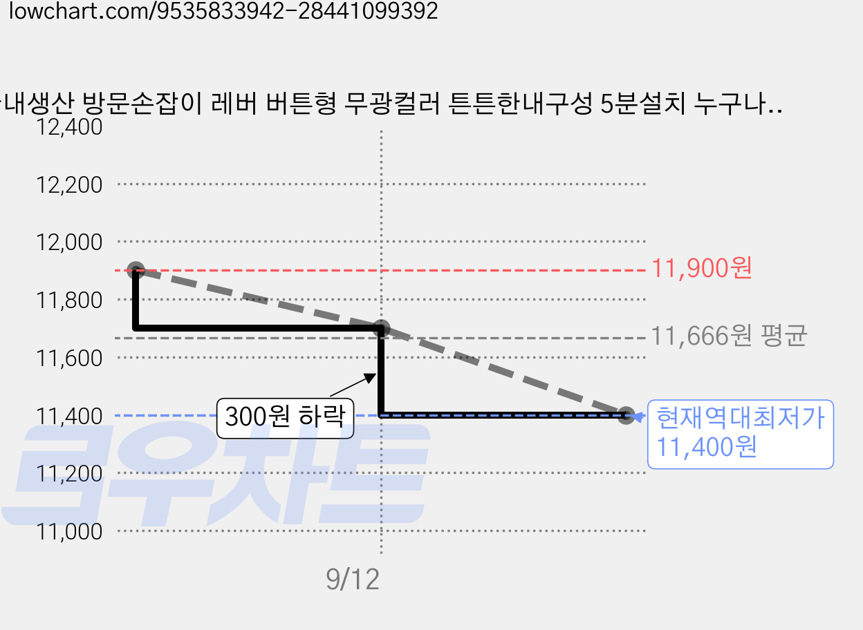 국내생산 방문손잡이 레버 버튼형 무광컬러 튼튼한내구성 5분설치 누구나교체가능 CP-5202, 1개, 블랙 가격 변동 차트, 현재가 11,400원, 역대최저가