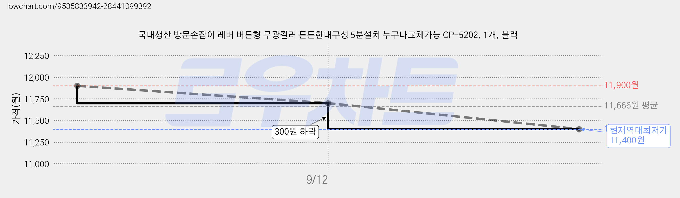 국내생산 방문손잡이 레버 버튼형 무광컬러 튼튼한내구성 5분설치 누구나교체가능 CP-5202, 1개, 블랙 가격 변동 차트, 현재가 11,400원, 역대최저가