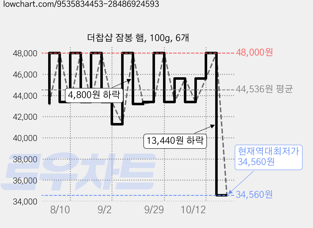 더찹샵 잠봉 햄, 100g, 6개 가격 변동 차트, 현재가 34,560원, 역대최저가