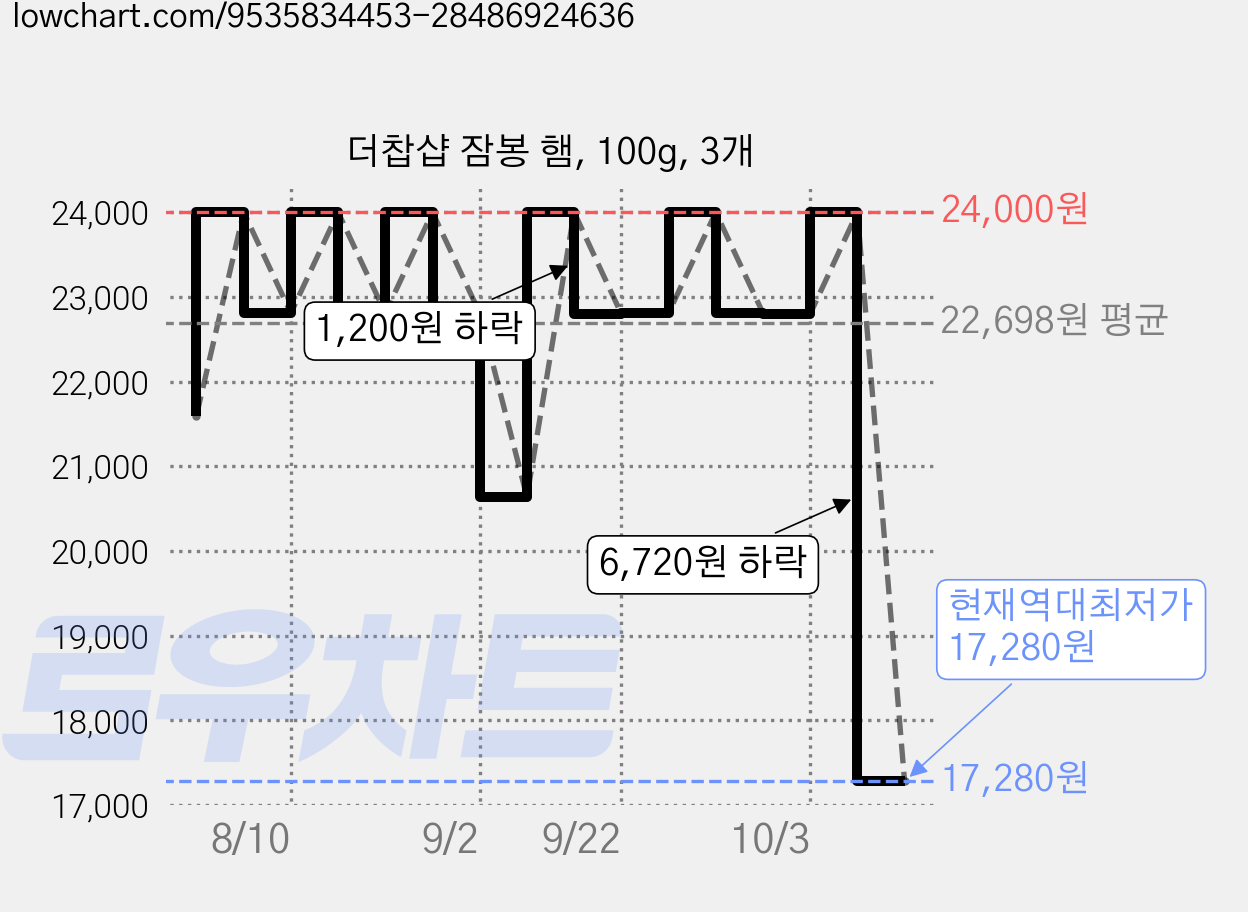 더찹샵 잠봉 햄, 100g, 3개 가격 변동 차트, 현재가 17,280원, 역대최저가