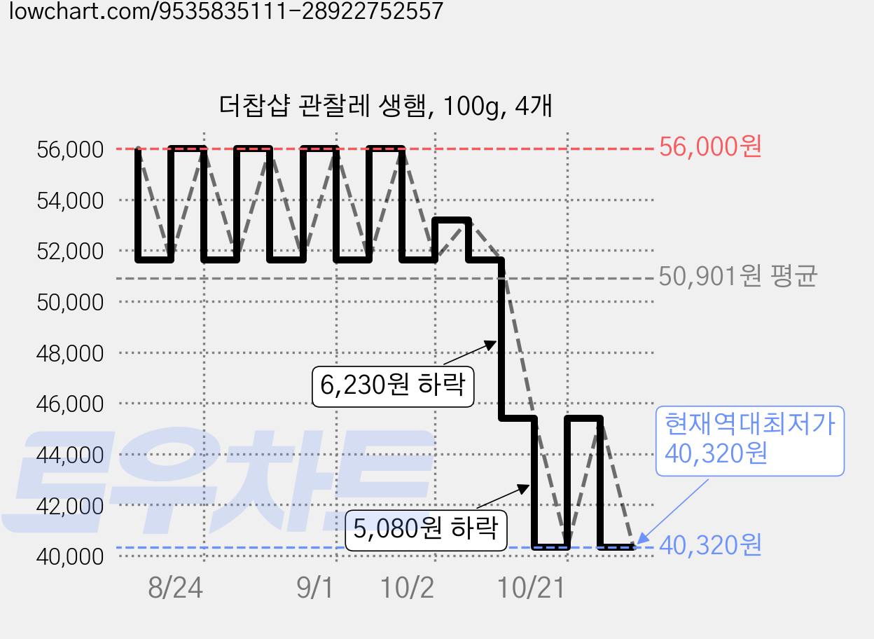 더찹샵 관찰레 생햄, 100g, 4개 가격 변동 차트, 현재가 40,320원, 역대최저가