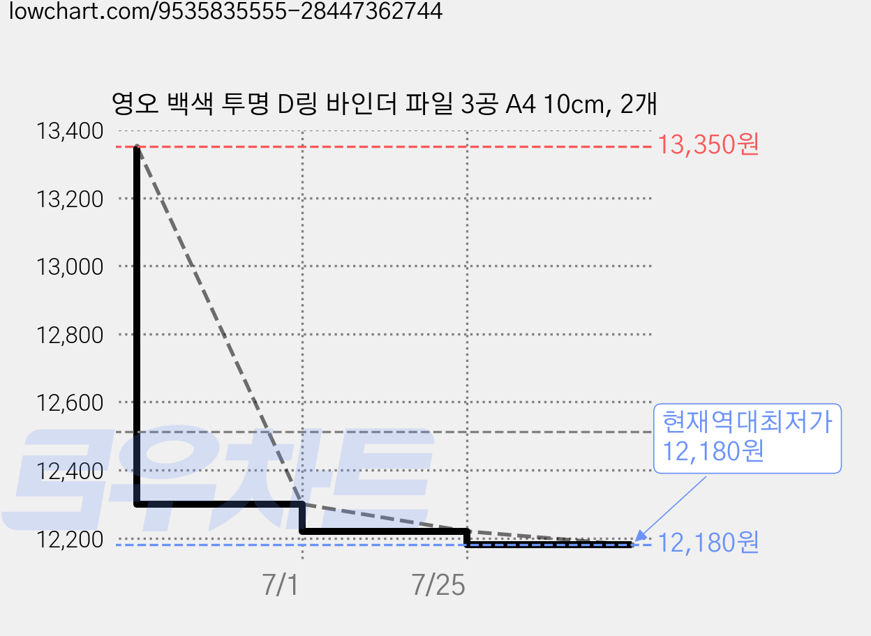 영오 백색 투명 D링 바인더 파일 3공 A4 10cm, 2개 가격 변동 차트, 현재가 12,180원, 역대최저가