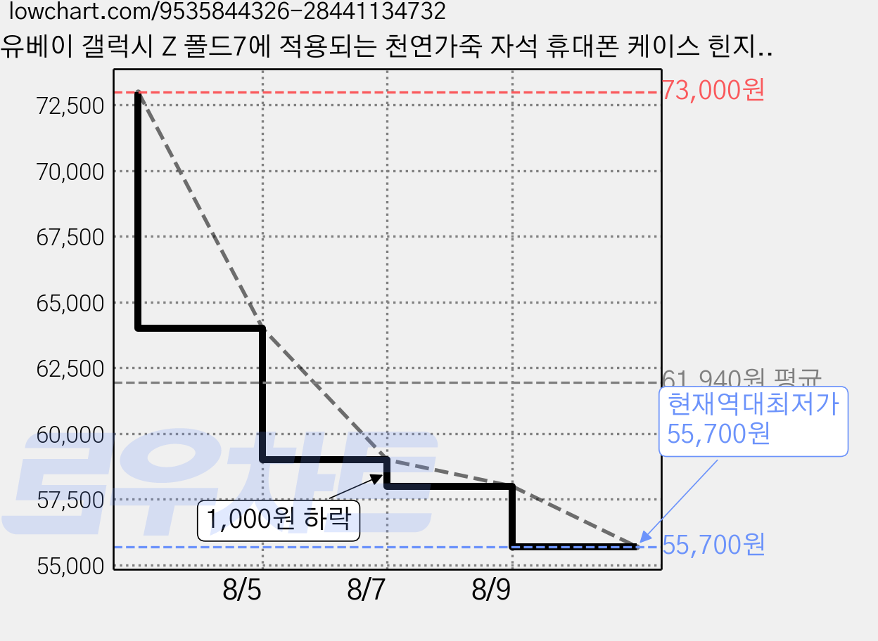 유베이 갤럭시 Z 폴드7에 적용되는 천연가죽 자석 휴대폰 케이스 힌지 보호 전체커버 낙하방지 회전 거치대 맥세이프 충전 호환 가격 변동 차트, 현재가 55,700원, 역대최저가