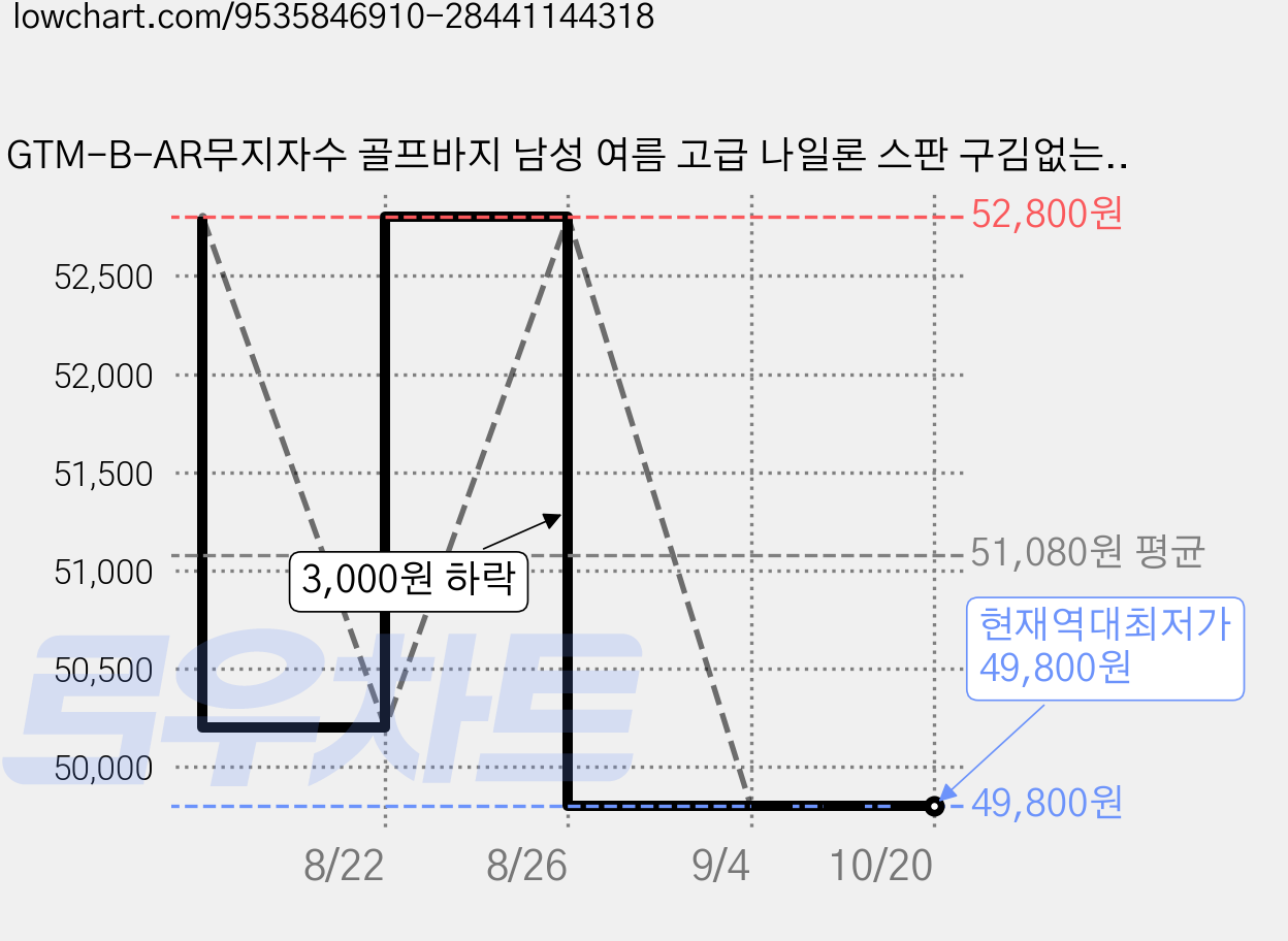 GTM-B-AR무지자수 골프바지 남성 여름 고급 나일론 스판 구김없는 냉감원단 히든밴딩 일상복 라운딩 외출복 국내생산 가격 변동 차트, 현재가 49,800원, 역대최저가