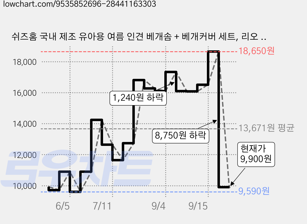 쉬즈홈 국내 제조 유아용 여름 인견 베개솜 + 베개커버 세트, 리오 옐로우 가격 변동 차트, 현재가 9,900원, 관측 최저가 9,590원