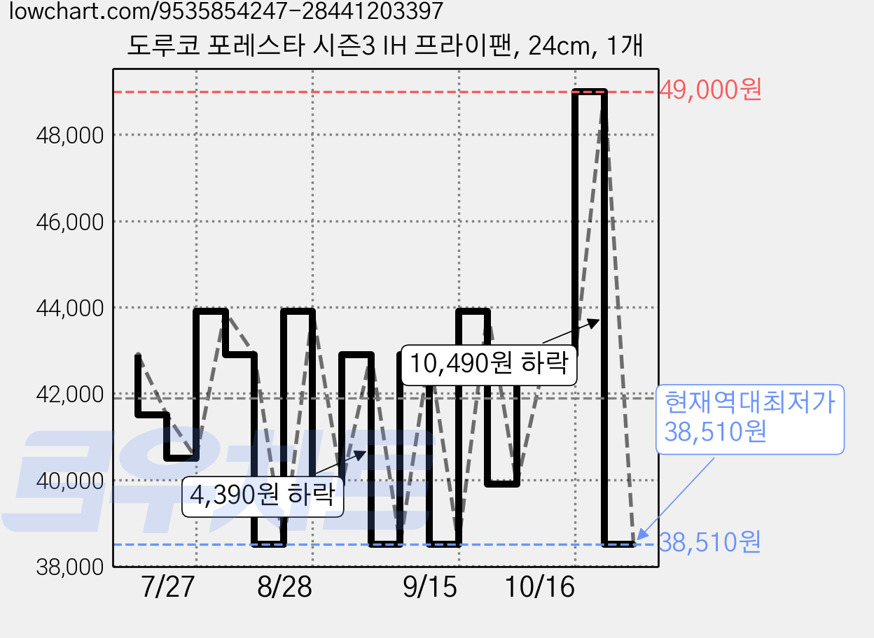도루코 포레스타 시즌3 IH 프라이팬, 24cm, 1개 가격 변동 차트, 현재가 38,510원, 역대최저가