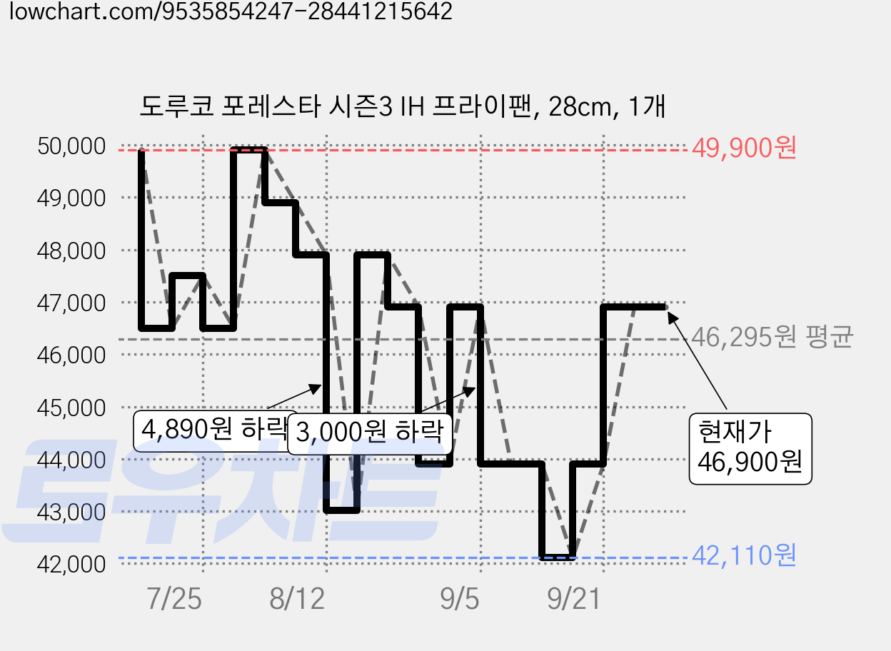 도루코 포레스타 시즌3 IH 프라이팬, 28cm, 1개 가격 변동 차트, 현재가 46,900원, 관측 최저가 42,110원