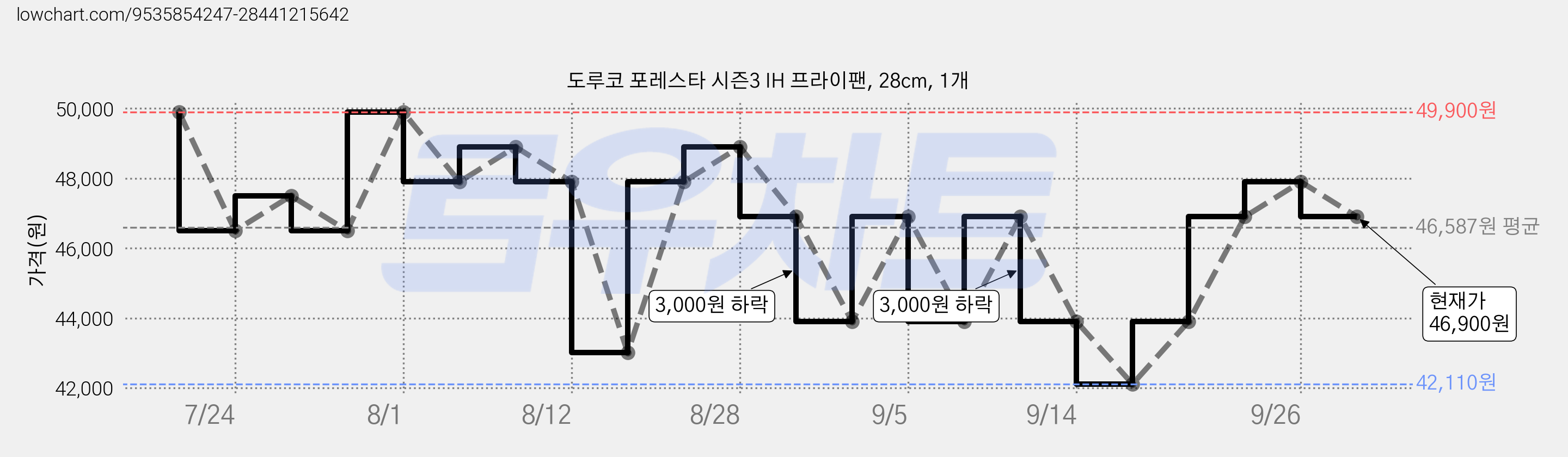 도루코 포레스타 시즌3 IH 프라이팬, 28cm, 1개 가격 변동 차트, 현재가 46,900원, 관측 최저가 42,110원
