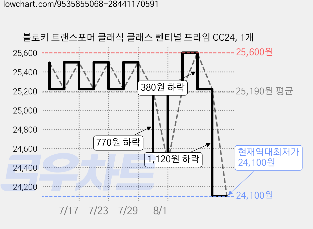 블로키 트랜스포머 클래식 클래스 쎈티널 프라임 CC24, 1개 가격 변동 차트, 현재가 24,100원, 역대최저가