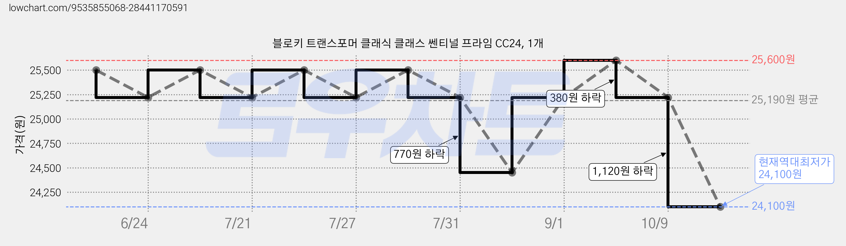 블로키 트랜스포머 클래식 클래스 쎈티널 프라임 CC24, 1개 가격 변동 차트, 현재가 24,100원, 역대최저가