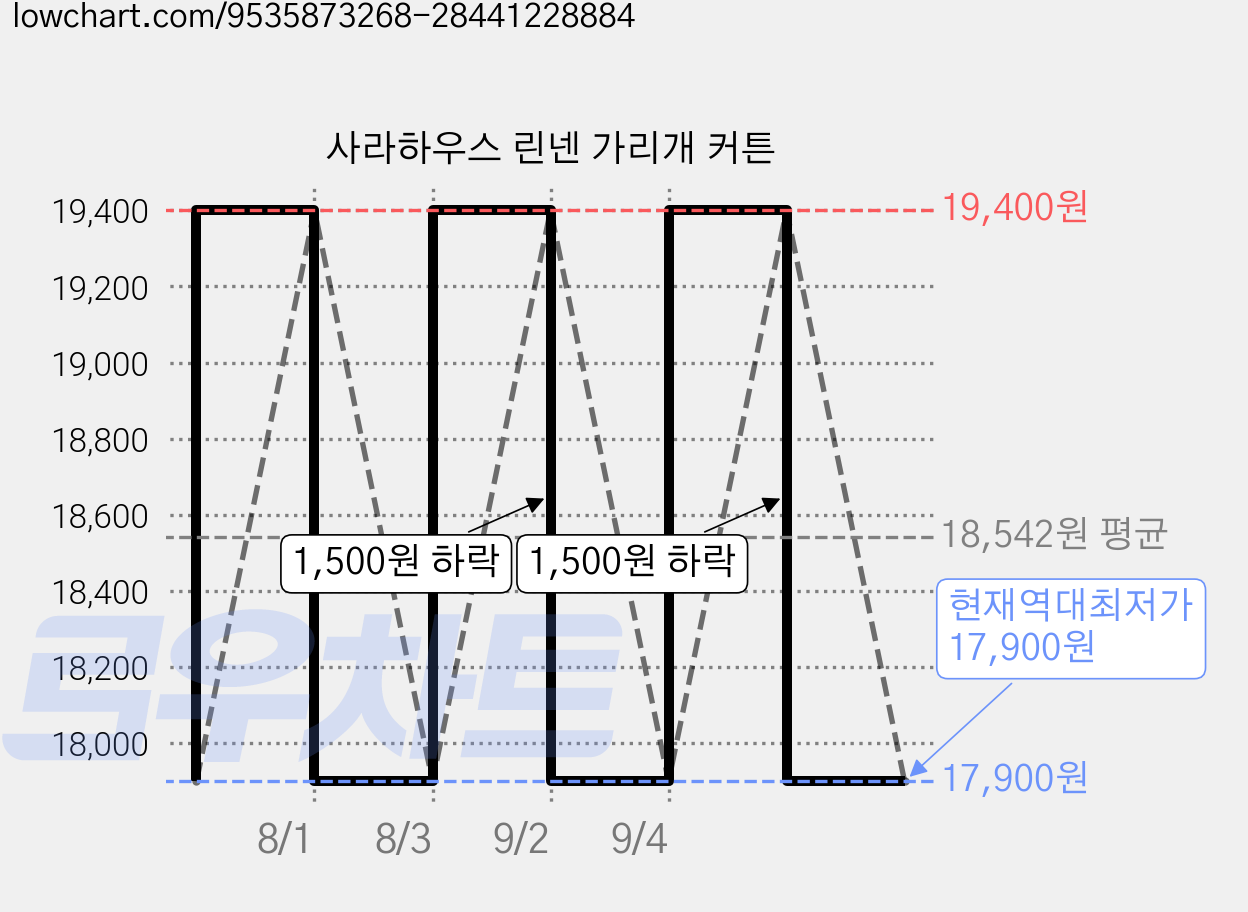 사라하우스 린넨 가리개 커튼 가격 변동 차트, 현재가 17,900원, 역대최저가
