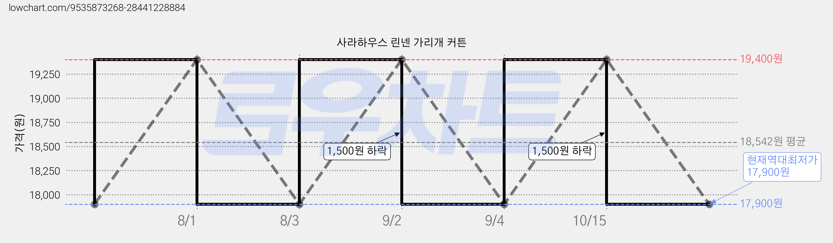 사라하우스 린넨 가리개 커튼 가격 변동 차트, 현재가 17,900원, 역대최저가