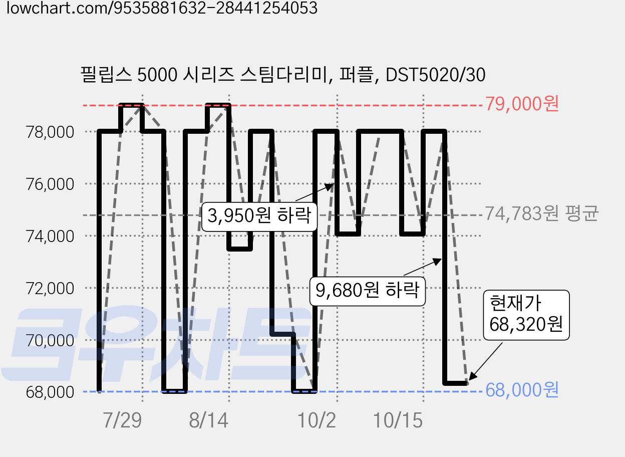 필립스 5000 시리즈 스팀다리미, 퍼플, DST5020/30 가격 변동 차트, 현재가 68,320원, 관측 최저가 68,000원