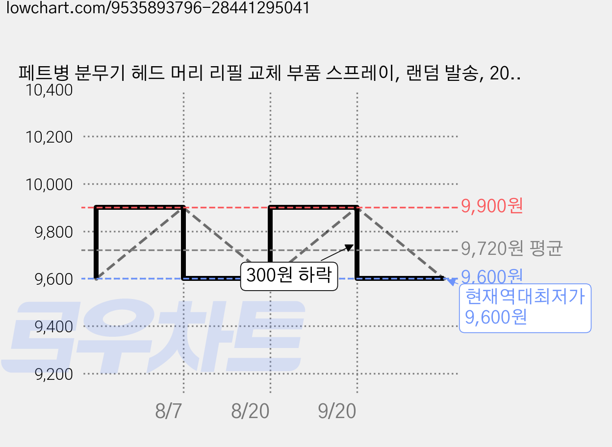 페트병 분무기 헤드 머리 리필 교체 부품 스프레이, 랜덤 발송, 20개 가격 변동 차트, 현재가 9,600원, 역대최저가