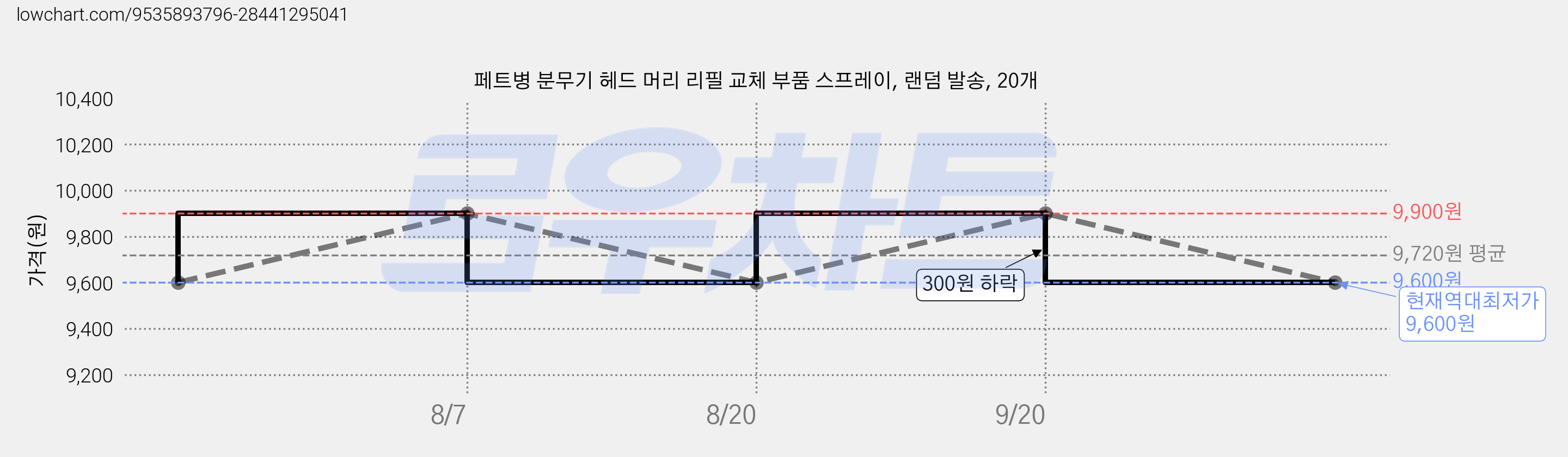 페트병 분무기 헤드 머리 리필 교체 부품 스프레이, 랜덤 발송, 20개 가격 변동 차트, 현재가 9,600원, 역대최저가