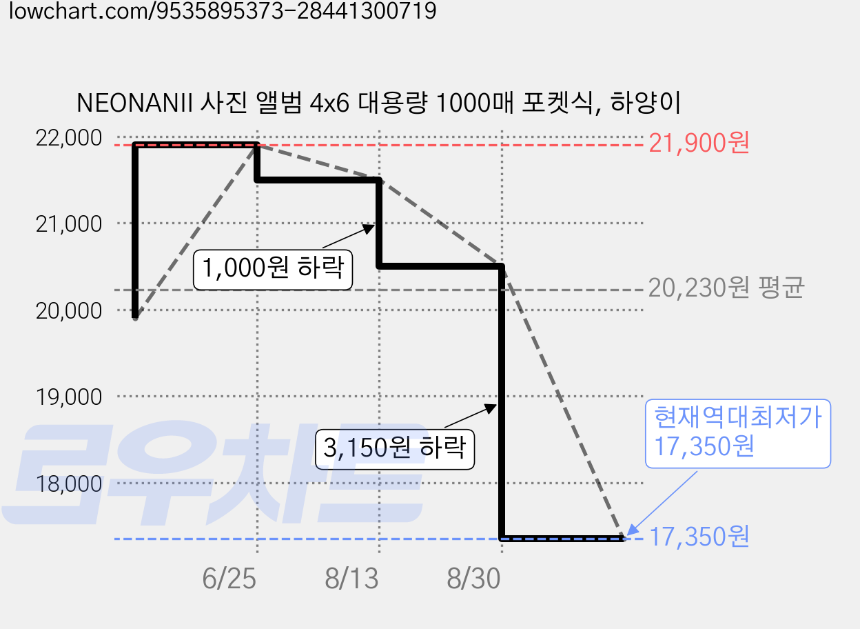 NEONANII 사진 앨범 4x6 대용량 1000매 포켓식, 하양이 가격 변동 차트, 현재가 17,350원, 역대최저가