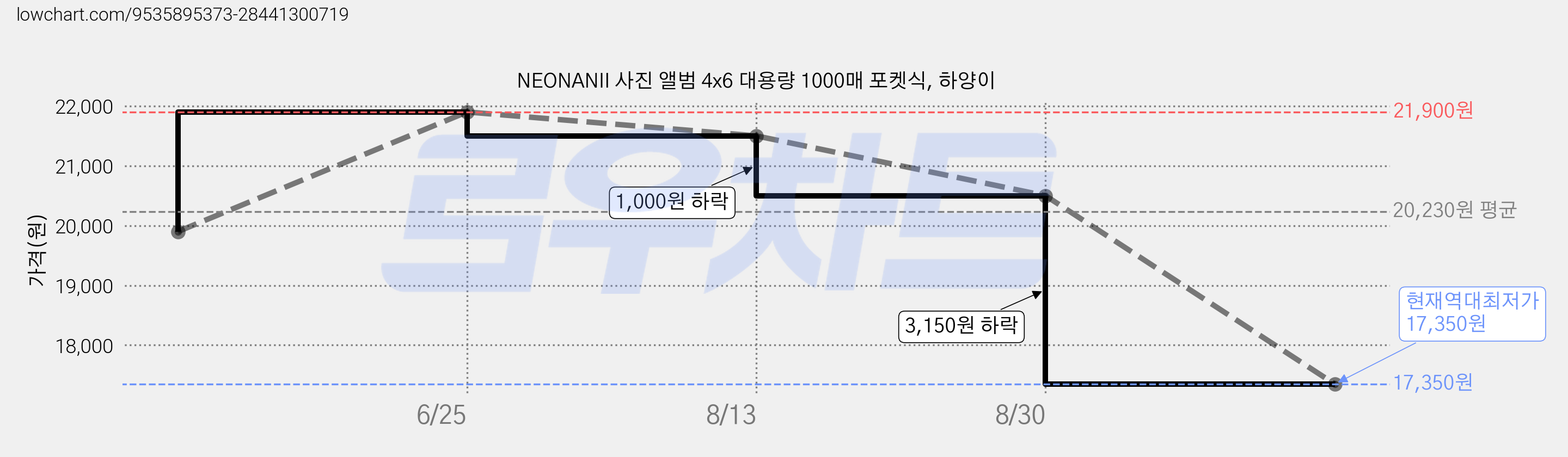 NEONANII 사진 앨범 4x6 대용량 1000매 포켓식, 하양이 가격 변동 차트, 현재가 17,350원, 역대최저가
